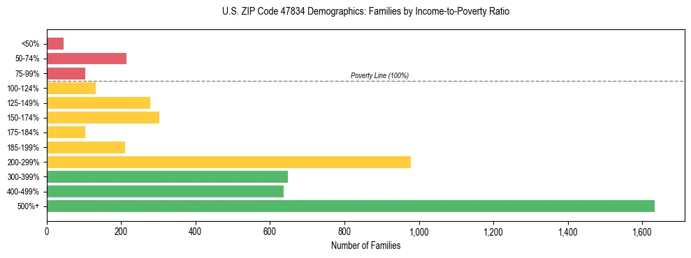 Horizontal bar chart showing family distribution by income-to-poverty ratio in US ZIP Code 47834, based on 2023 ACS data.