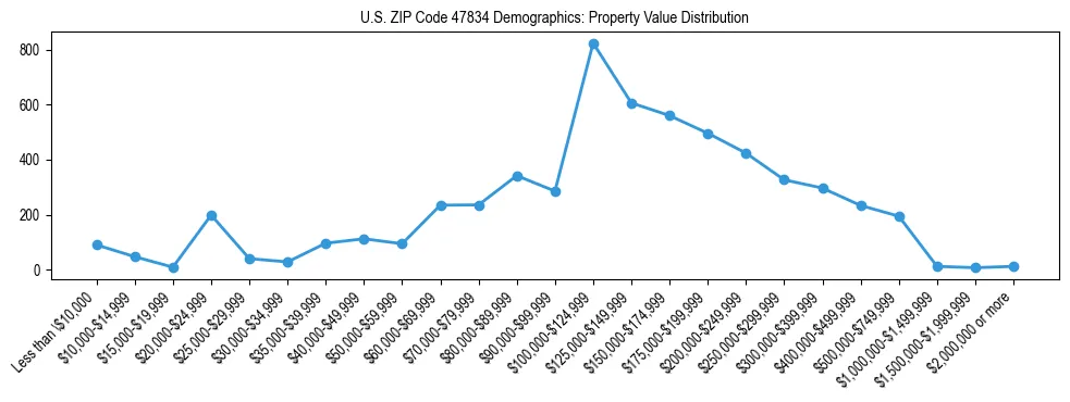 Line chart showing the distribution of property values for owner-occupied housing units in US ZIP Code 47834.