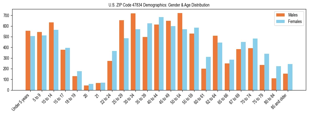 Bar chart showing the population distribution of US ZIP Code 47834 by age group and gender, based on 2023 ACS data.