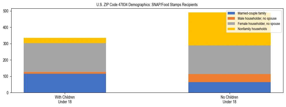 Stacked bar chart showing SNAP/Food Stamps recipient household composition by presence of children under 18 in US ZIP Code 47834, based on 2023 ACS data.