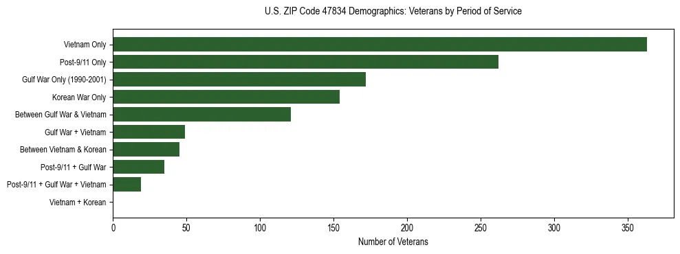 Horizontal bar chart showing veteran distribution by period of military service in US ZIP Code 47834, based on 2023 ACS data.