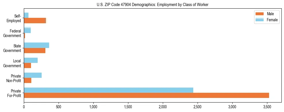 Horizontal bar chart showing employment distribution by class of worker and gender in US ZIP Code 47904, based on 2023 ACS data.