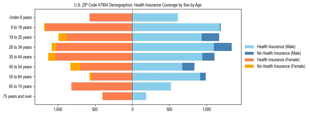 Pyramid chart showing health insurance coverage by age and sex in US ZIP Code 47904.