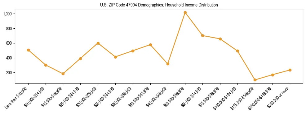 Horizontal bar chart showing household income distribution in US ZIP Code 47904.