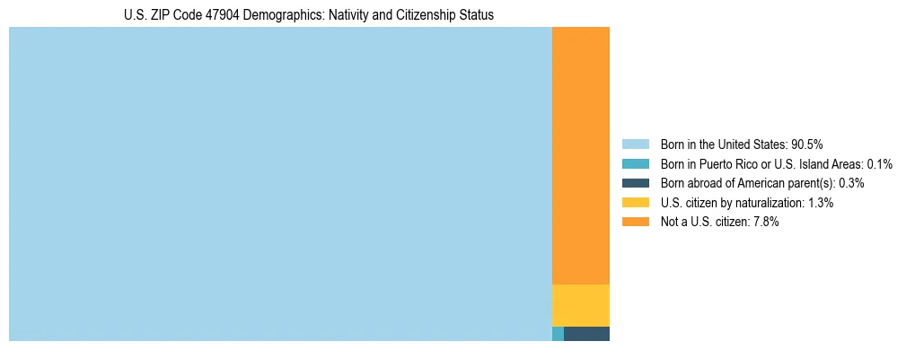 Treemap showing the population distribution by nativity and citizenship status in US ZIP Code 47904 based on U.S. Census data.