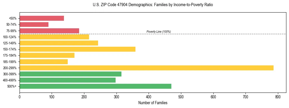 Horizontal bar chart showing family distribution by income-to-poverty ratio in US ZIP Code 47904, based on 2023 ACS data.