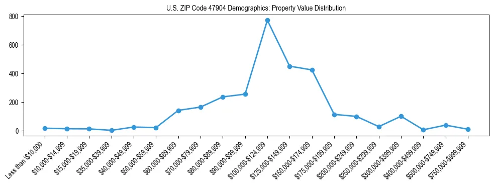 Line chart showing the distribution of property values for owner-occupied housing units in US ZIP Code 47904.
