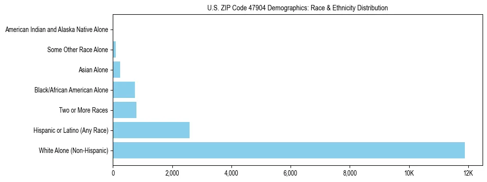 Race and Ethnicity Distribution Chart for US ZIP Code 47904