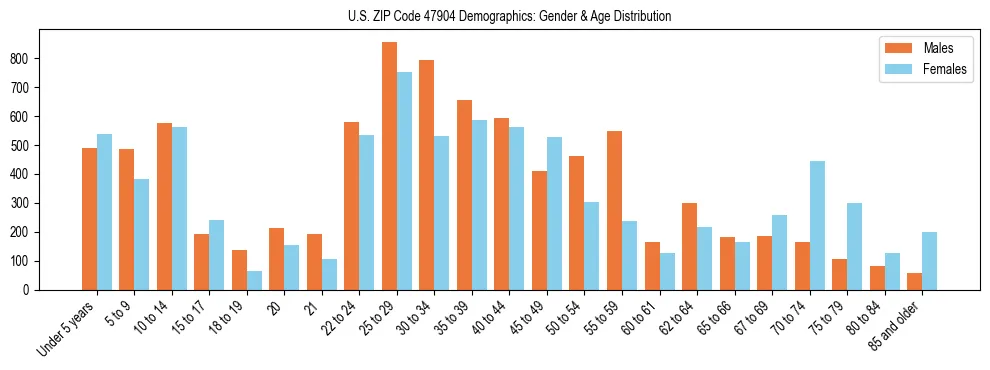 Bar chart showing the population distribution of US ZIP Code 47904 by age group and gender, based on 2023 ACS data.