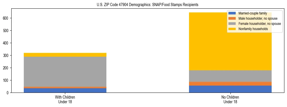 Stacked bar chart showing SNAP/Food Stamps recipient household composition by presence of children under 18 in US ZIP Code 47904, based on 2023 ACS data.