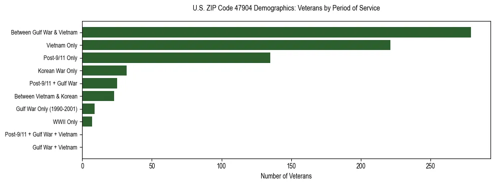 Horizontal bar chart showing veteran distribution by period of military service in US ZIP Code 47904, based on 2023 ACS data.