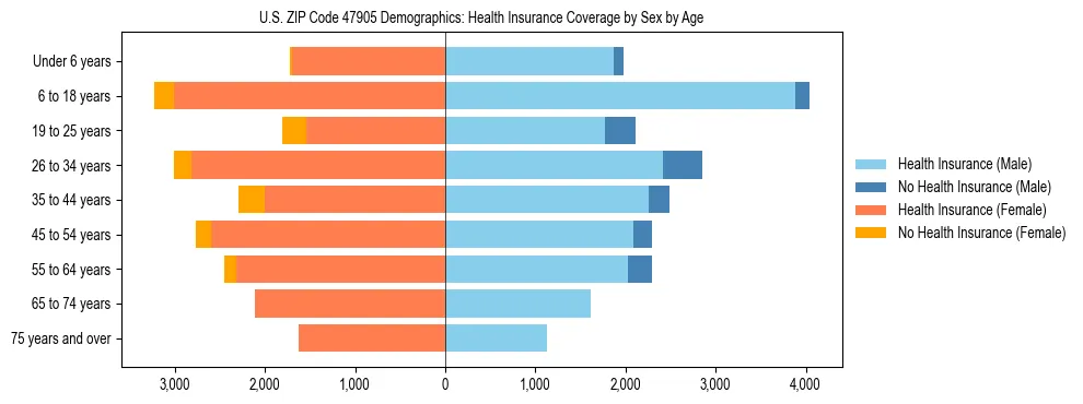 Pyramid chart showing health insurance coverage by age and sex in US ZIP Code 47905.