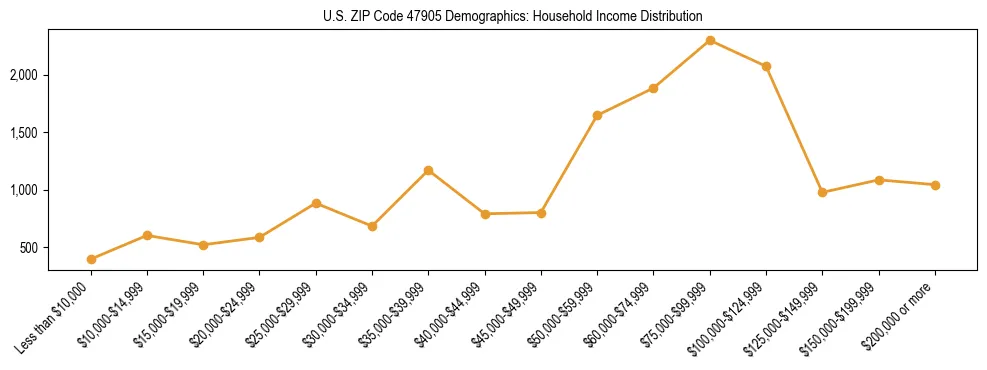 Horizontal bar chart showing household income distribution in US ZIP Code 47905.