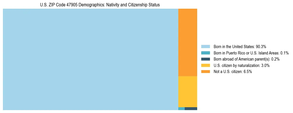 Treemap showing the population distribution by nativity and citizenship status in US ZIP Code 47905 based on U.S. Census data.