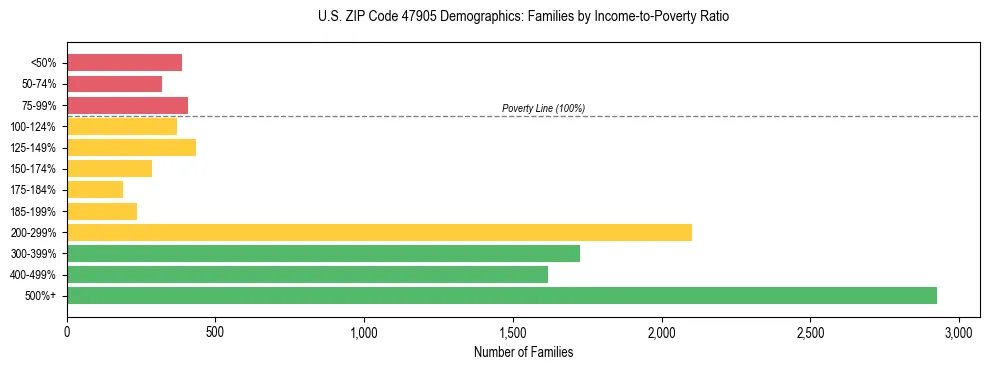 Horizontal bar chart showing family distribution by income-to-poverty ratio in US ZIP Code 47905, based on 2023 ACS data.