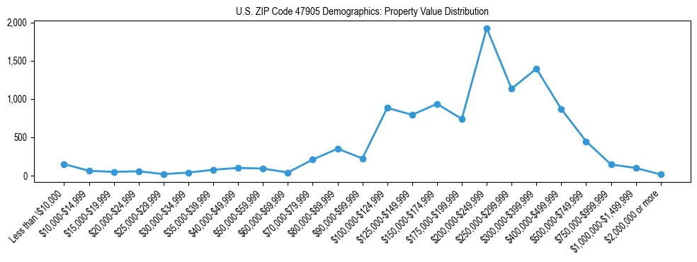 Line chart showing the distribution of property values for owner-occupied housing units in US ZIP Code 47905.