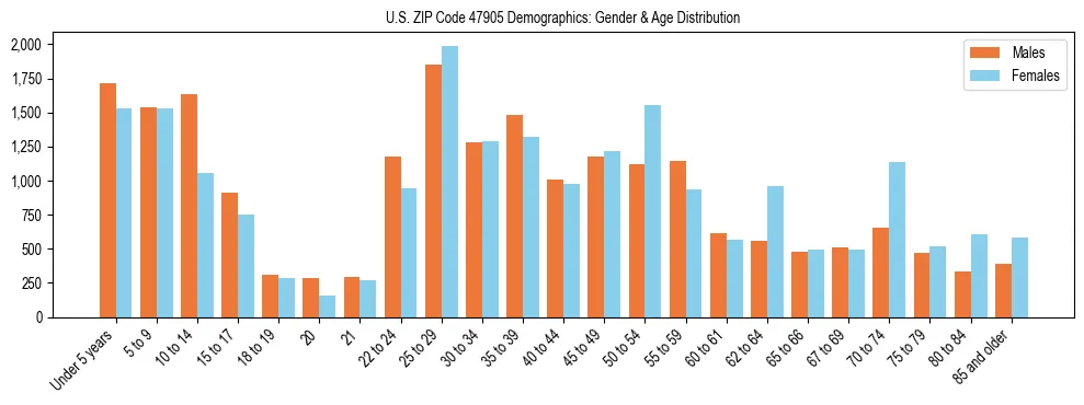 Bar chart showing the population distribution of US ZIP Code 47905 by age group and gender, based on 2023 ACS data.