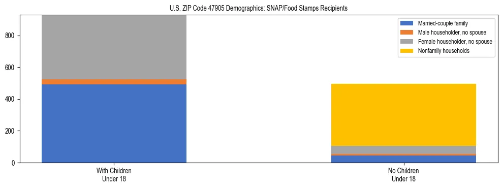 Stacked bar chart showing SNAP/Food Stamps recipient household composition by presence of children under 18 in US ZIP Code 47905, based on 2023 ACS data.