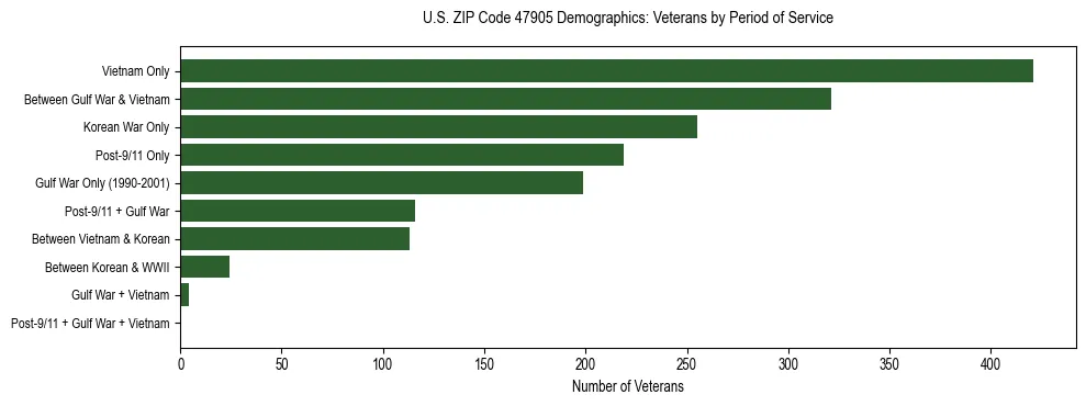 Horizontal bar chart showing veteran distribution by period of military service in US ZIP Code 47905, based on 2023 ACS data.