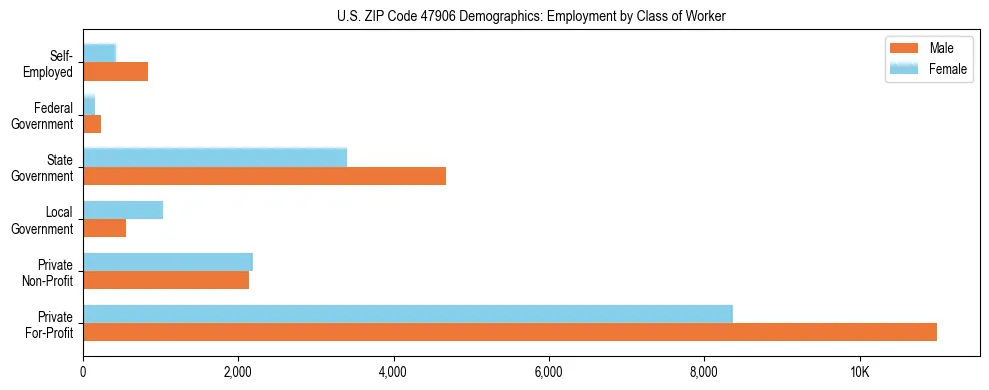 Horizontal bar chart showing employment distribution by class of worker and gender in US ZIP Code 47906, based on 2023 ACS data.