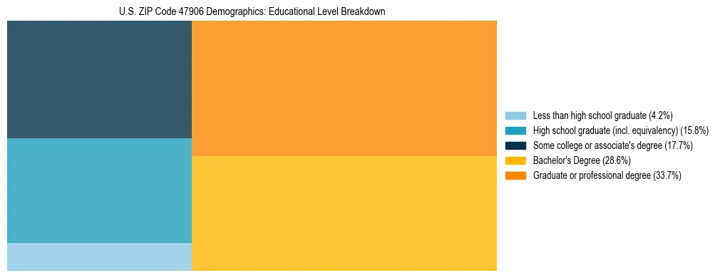 Treemap chart illustrating the educational attainment breakdown for population 25 years and over in US ZIP Code 47906.