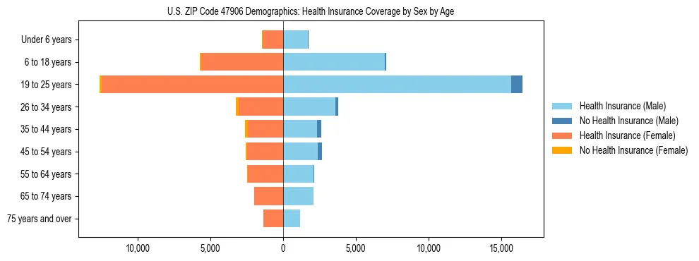 Pyramid chart showing health insurance coverage by age and sex in US ZIP Code 47906.