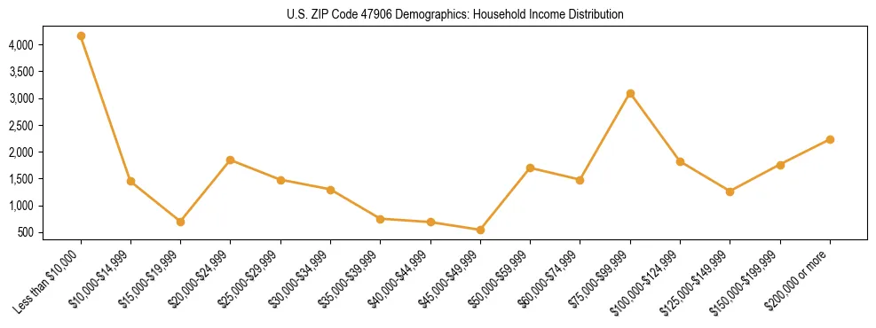 Horizontal bar chart showing household income distribution in US ZIP Code 47906.