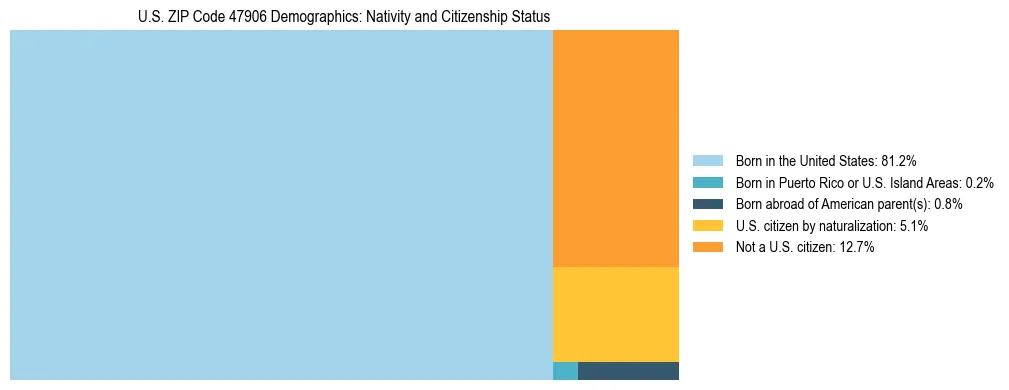 Treemap showing the population distribution by nativity and citizenship status in US ZIP Code 47906 based on U.S. Census data.