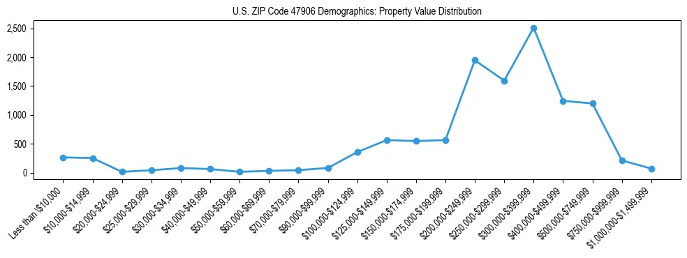 Line chart showing the distribution of property values for owner-occupied housing units in US ZIP Code 47906.