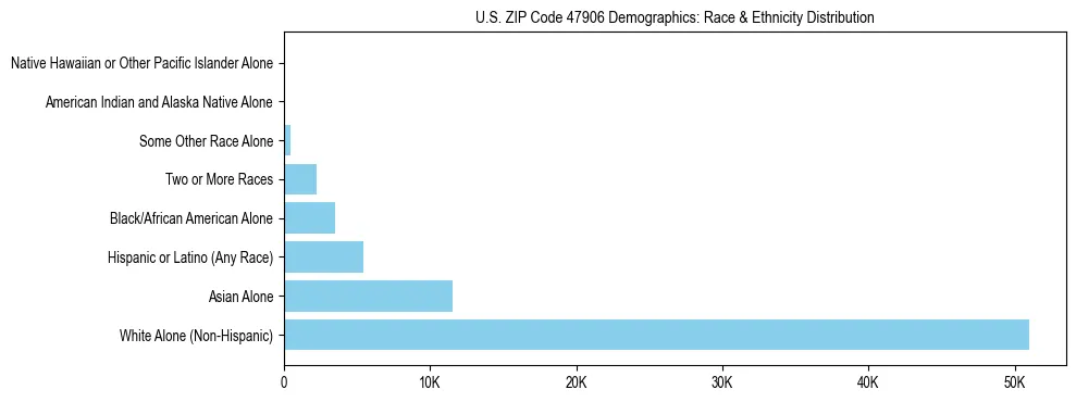 Race and Ethnicity Distribution Chart for US ZIP Code 47906