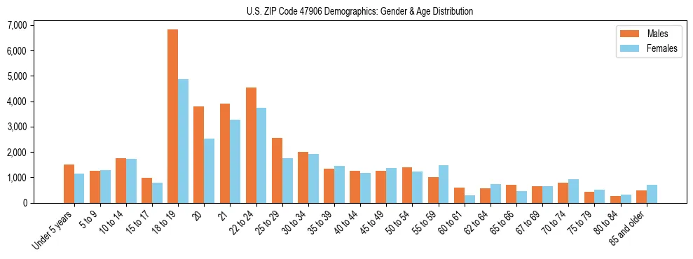 Bar chart showing the population distribution of US ZIP Code 47906 by age group and gender, based on 2023 ACS data.
