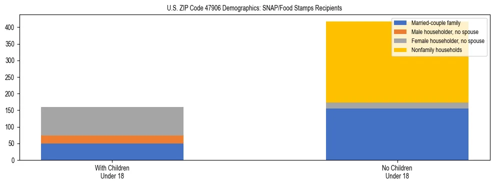 Stacked bar chart showing SNAP/Food Stamps recipient household composition by presence of children under 18 in US ZIP Code 47906, based on 2023 ACS data.