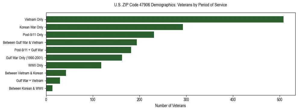 Horizontal bar chart showing veteran distribution by period of military service in US ZIP Code 47906, based on 2023 ACS data.