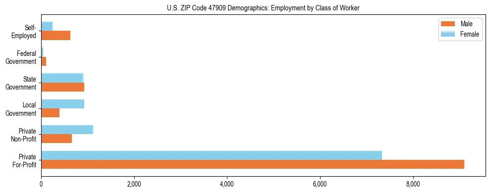 Horizontal bar chart showing employment distribution by class of worker and gender in US ZIP Code 47909, based on 2023 ACS data.