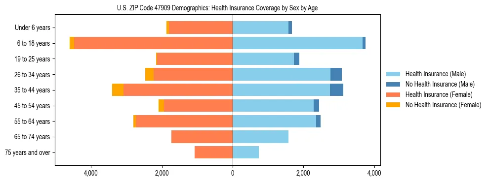 Pyramid chart showing health insurance coverage by age and sex in US ZIP Code 47909.