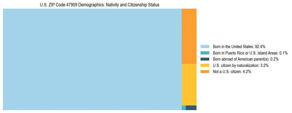 Treemap showing the population distribution by nativity and citizenship status in US ZIP Code 47909 based on U.S. Census data.