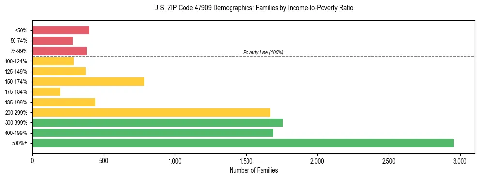 Horizontal bar chart showing family distribution by income-to-poverty ratio in US ZIP Code 47909, based on 2023 ACS data.
