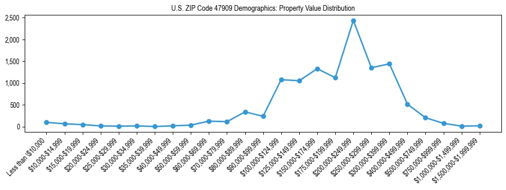Line chart showing the distribution of property values for owner-occupied housing units in US ZIP Code 47909.