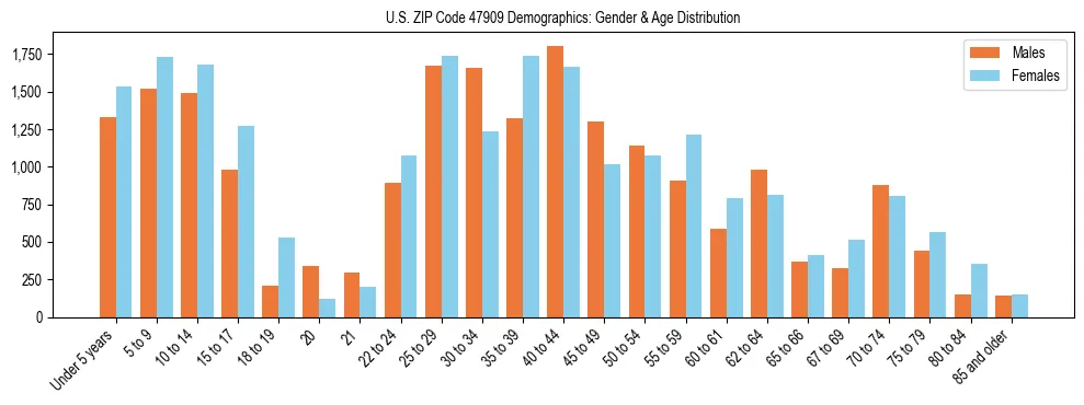 Bar chart showing the population distribution of US ZIP Code 47909 by age group and gender, based on 2023 ACS data.