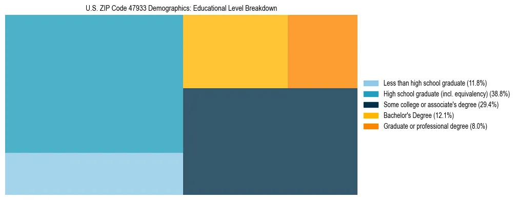 Treemap chart illustrating the educational attainment breakdown for population 25 years and over in US ZIP Code 47933.