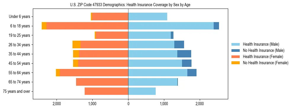 Pyramid chart showing health insurance coverage by age and sex in US ZIP Code 47933.