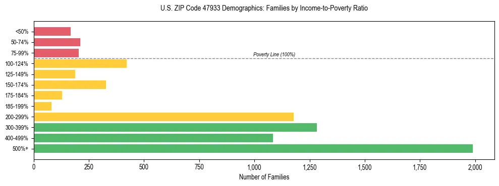 Horizontal bar chart showing family distribution by income-to-poverty ratio in US ZIP Code 47933, based on 2023 ACS data.