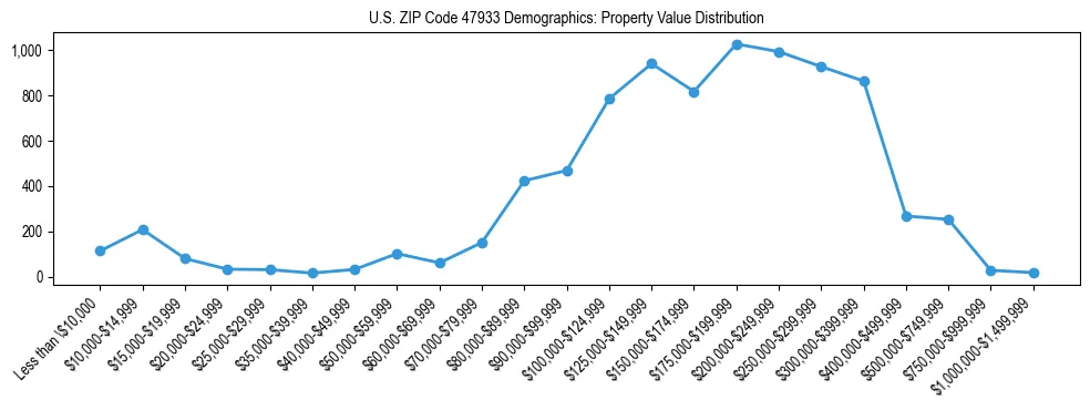 Line chart showing the distribution of property values for owner-occupied housing units in US ZIP Code 47933.