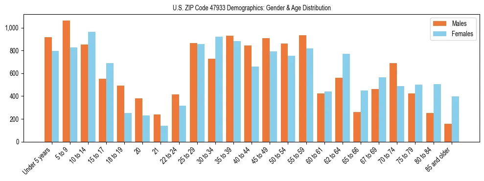 Bar chart showing the population distribution of US ZIP Code 47933 by age group and gender, based on 2023 ACS data.