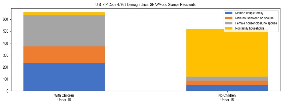 Stacked bar chart showing SNAP/Food Stamps recipient household composition by presence of children under 18 in US ZIP Code 47933, based on 2023 ACS data.