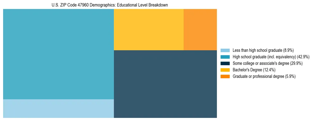 Treemap chart illustrating the educational attainment breakdown for population 25 years and over in US ZIP Code 47960.