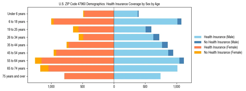 Pyramid chart showing health insurance coverage by age and sex in US ZIP Code 47960.