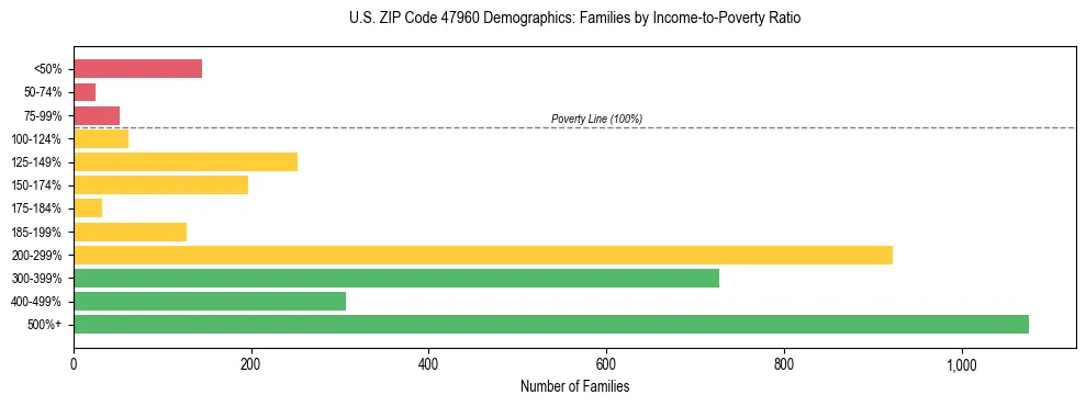 Horizontal bar chart showing family distribution by income-to-poverty ratio in US ZIP Code 47960, based on 2023 ACS data.