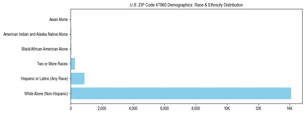 Race and Ethnicity Distribution Chart for US ZIP Code 47960