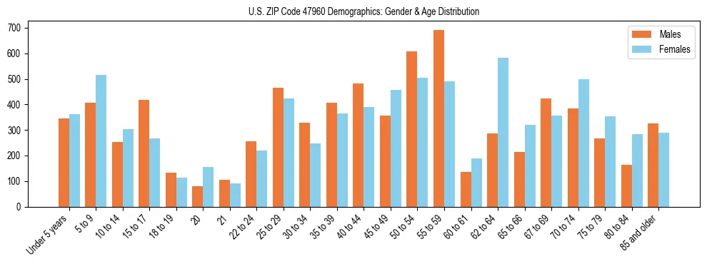 Bar chart showing the population distribution of US ZIP Code 47960 by age group and gender, based on 2023 ACS data.